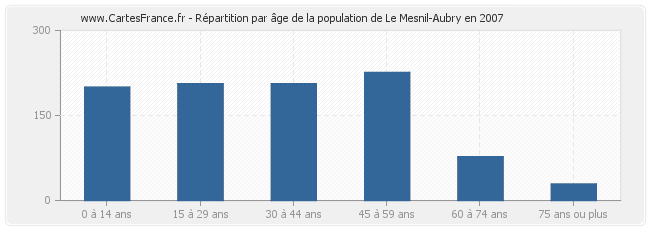 Répartition par âge de la population de Le Mesnil-Aubry en 2007